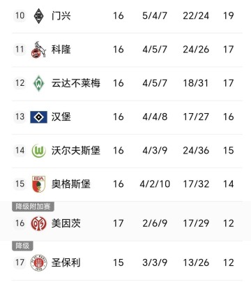 德甲积分榜一夜变天，多特3-0不莱梅，斯图加特3-2法鹰