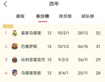 西甲争冠白热化!皇马3场不胜马竞5连胜悄然而至,巴萨差1分虎视眈眈